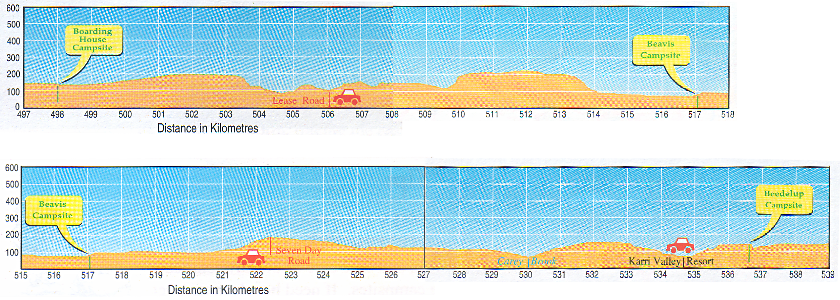 Profile diagrams of two Bibbulmun Track sections